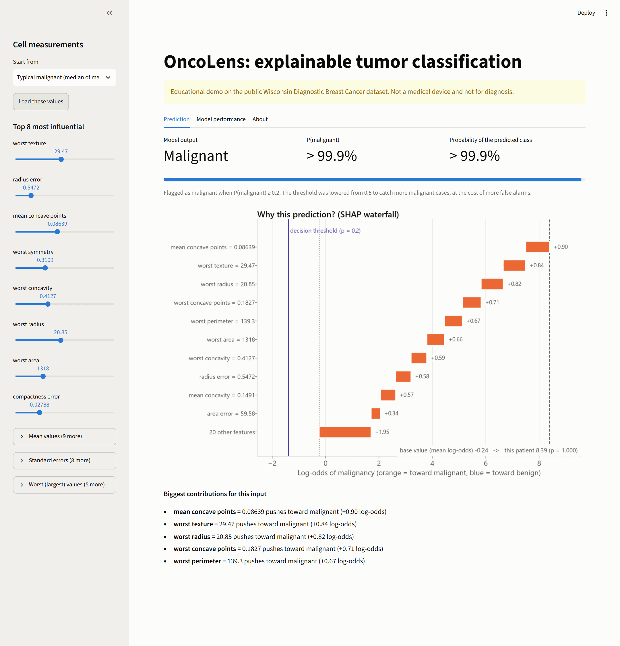Screenshot of the OncoLens Streamlit app: cell-measurement sliders, a malignant prediction, and a SHAP waterfall chart explaining it.