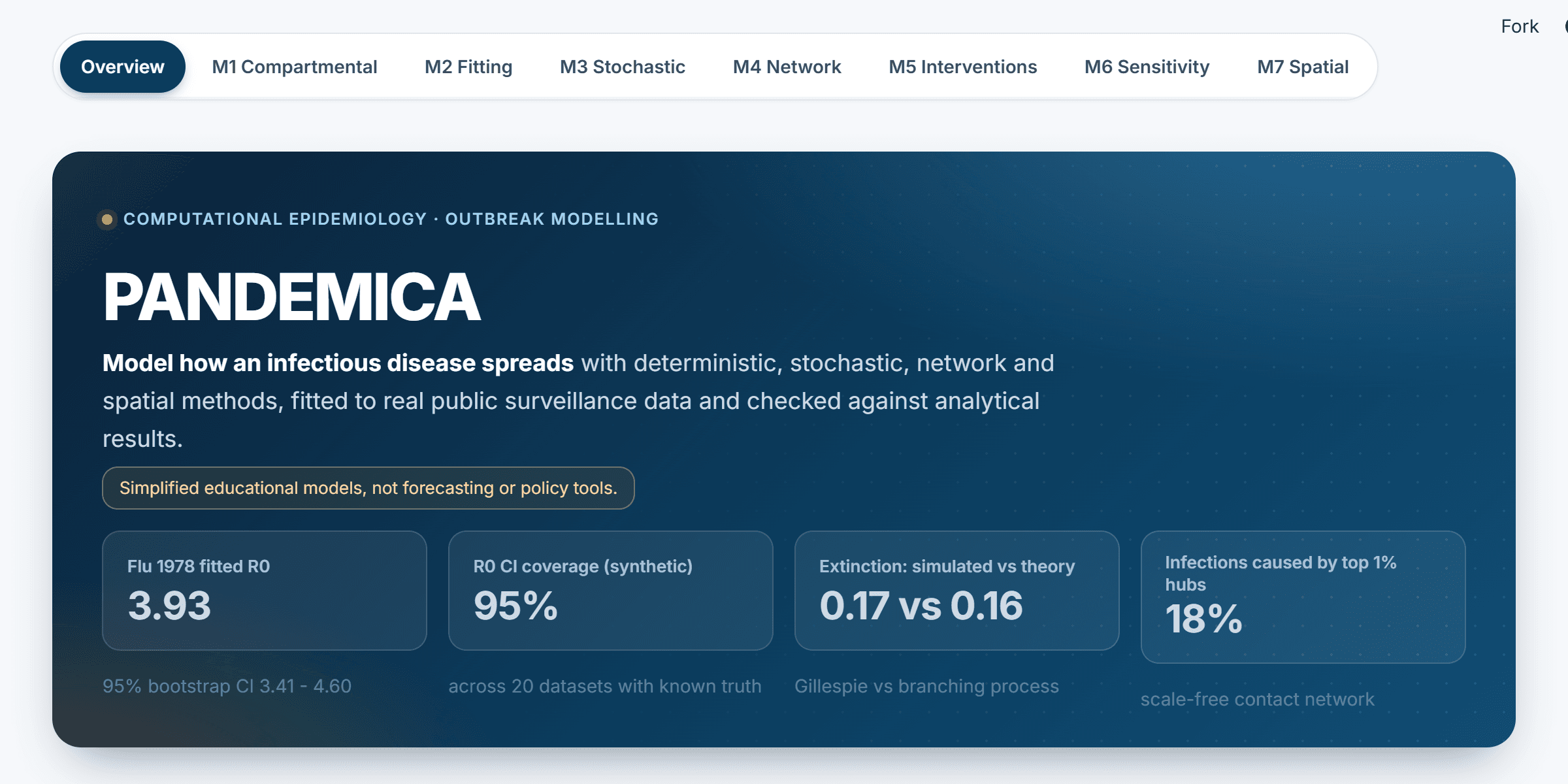 Screenshot of the PANDEMICA Streamlit dashboard overview: module tabs and headline results including a fitted R0 of 3.93 for the 1978 influenza outbreak.